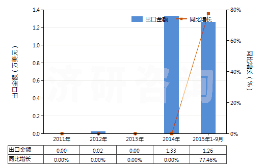 2011-2015年9月中國精制的棕櫚仁油或巴巴蘇棕櫚果油(包括分離品，但未經(jīng)化學(xué)改性,初榨的除外)(HS15132900)出口總額及增速統(tǒng)計